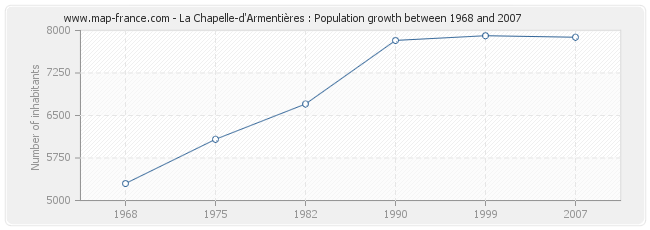 Population La Chapelle-d'Armentières